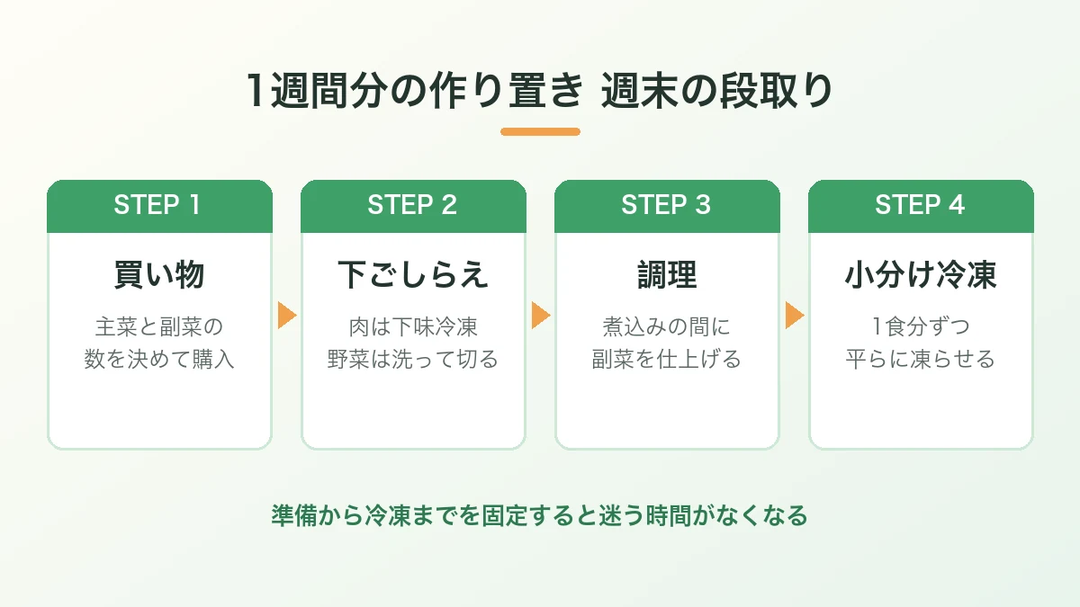 1週間分の作り置きを週末に作る段取りを買い物から小分け冷凍まで4ステップで示した図